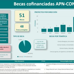 Conservación y Ciencia: Becas Cofinanciadas CONICET-APN